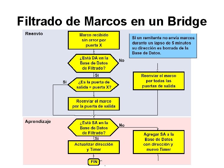 Filtrado de Marcos en un Bridge 