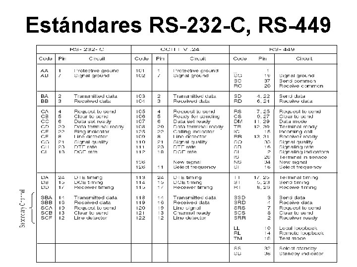 Estándares RS-232 -C, RS-449 