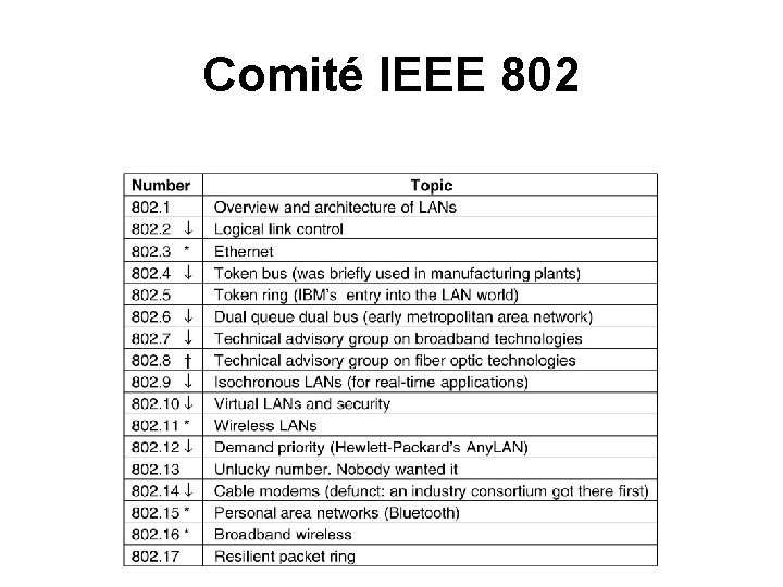 Comité IEEE 802 