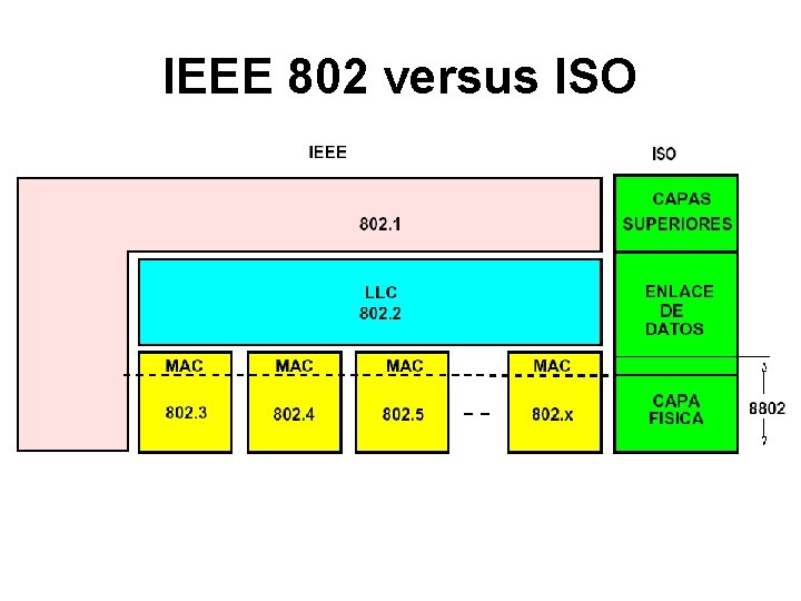 IEEE 802 versus ISO 