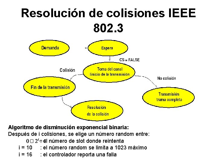 Resolución de colisiones IEEE 802. 3 Algoritmo de disminución exponencial binaria: Después de i