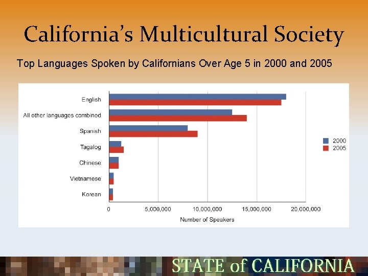California’s Multicultural Society Top Languages Spoken by Californians Over Age 5 in 2000 and