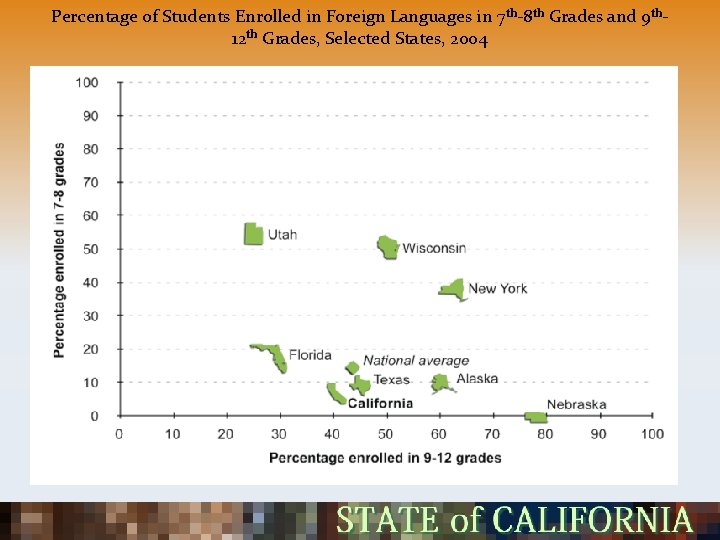 Percentage of Students Enrolled in Foreign Languages in 7 th-8 th Grades and 9