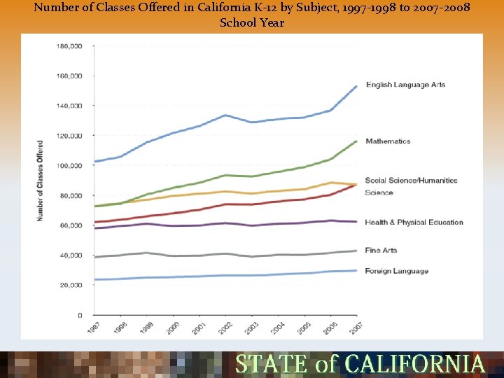 Number of Classes Offered in California K-12 by Subject, 1997 -1998 to 2007 -2008