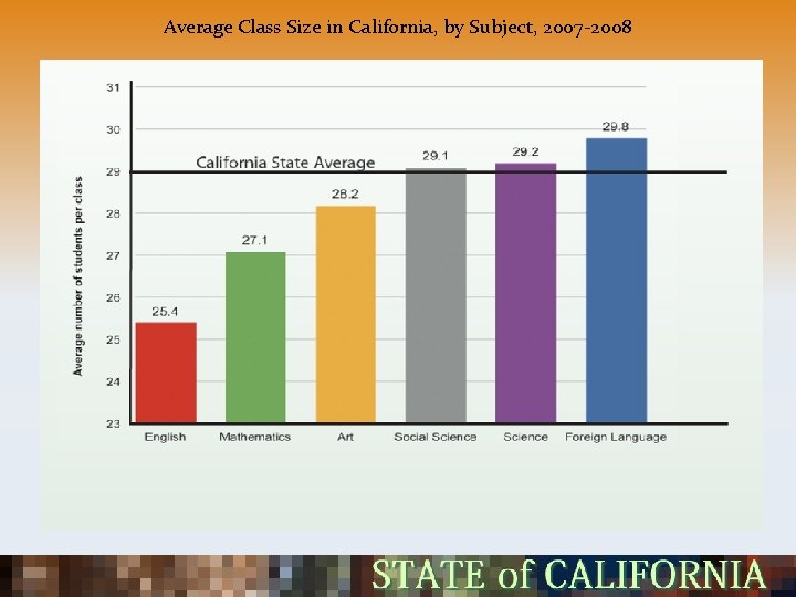 Average Class Size in California, by Subject, 2007 -2008 