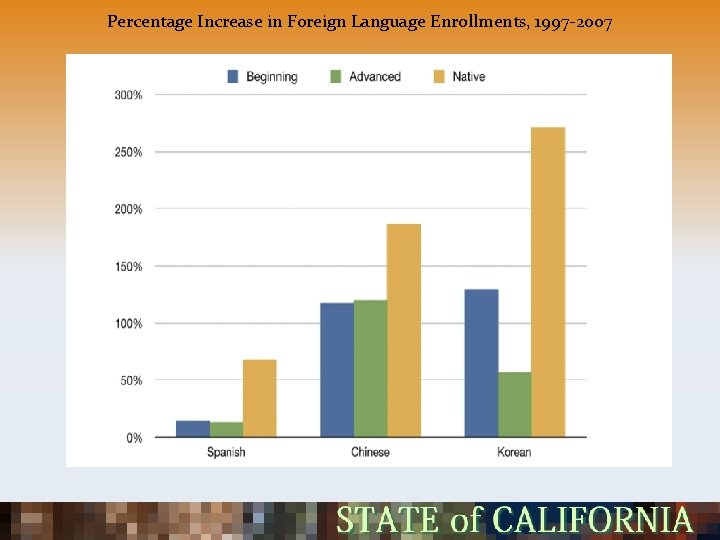 Percentage Increase in Foreign Language Enrollments, 1997 -2007 