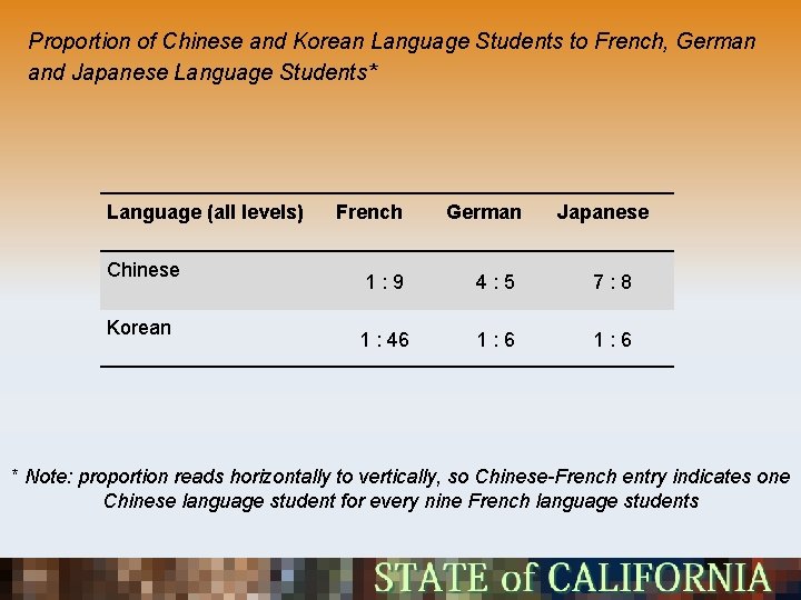 Proportion of Chinese and Korean Language Students to French, German and Japanese Language Students*