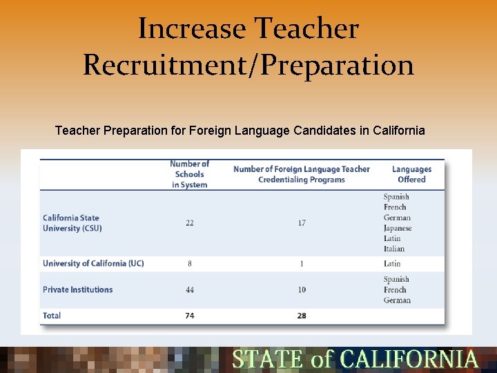 Increase Teacher Recruitment/Preparation Teacher Preparation for Foreign Language Candidates in California 