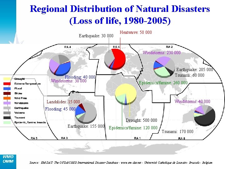 Regional Distribution of Natural Disasters (Loss of life, 1980 -2005) Earthquake: 30 000 Heatwave: