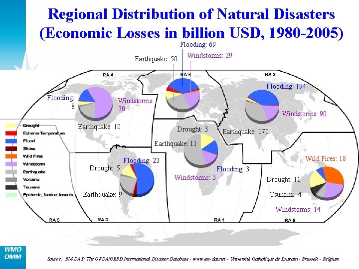 Regional Distribution of Natural Disasters (Economic Losses in billion USD, 1980 -2005) Flooding: 69