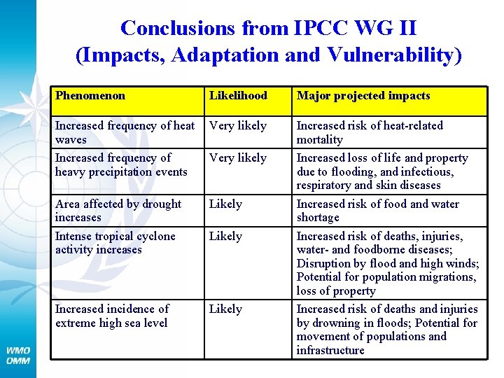 Conclusions from IPCC WG II (Impacts, Adaptation and Vulnerability) Phenomenon Likelihood Major projected impacts