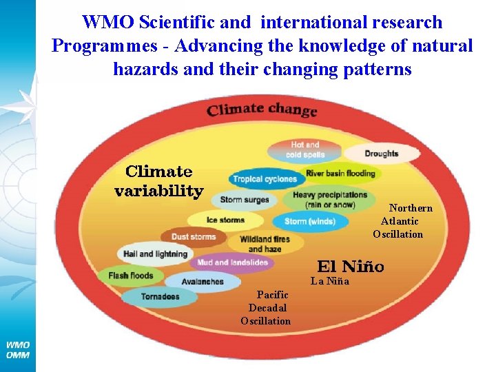 WMO Scientific and international research Programmes - Advancing the knowledge of natural hazards and