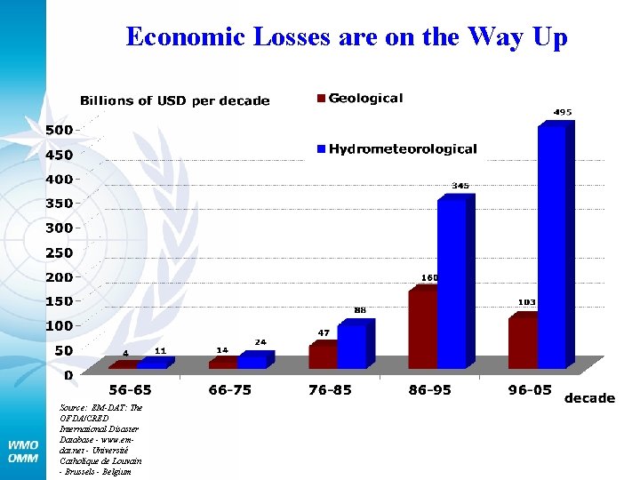 Economic Losses are on the Way Up Source: EM-DAT: The OFDA/CRED International Disaster Database