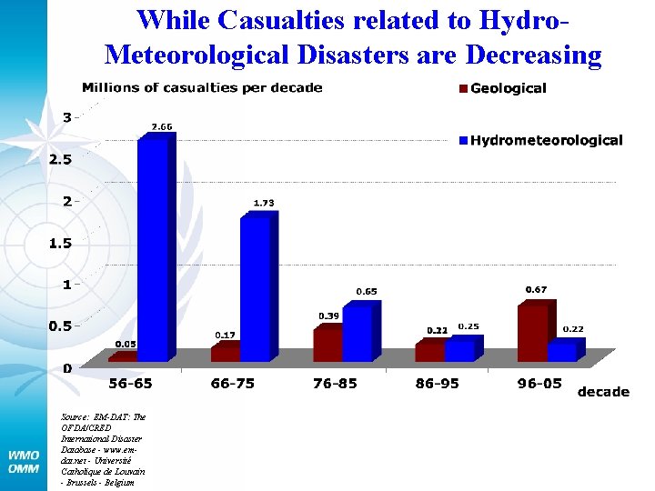 While Casualties related to Hydro. Meteorological Disasters are Decreasing Source: EM-DAT: The OFDA/CRED International