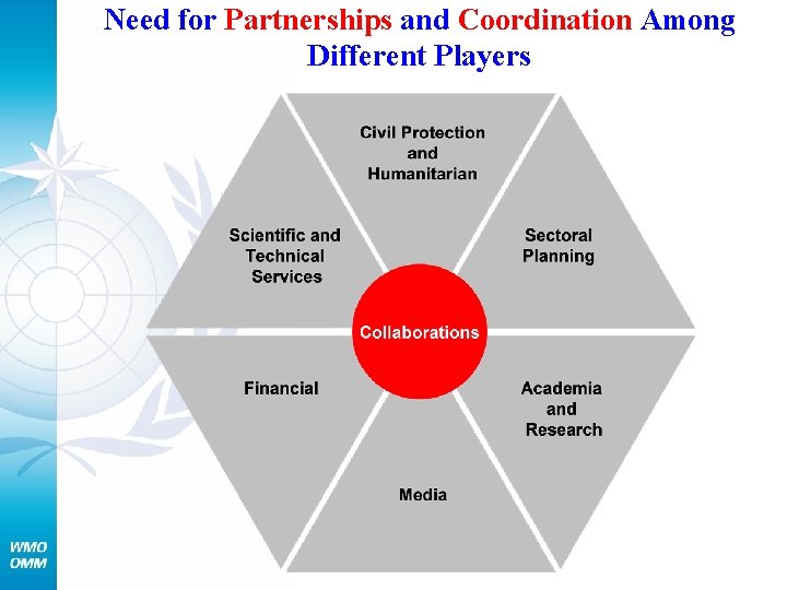 Need for Partnerships and Coordination Among Different Players 