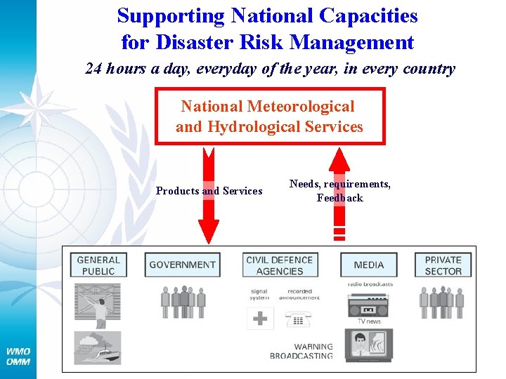 Supporting National Capacities for Disaster Risk Management 24 hours a day, everyday of the