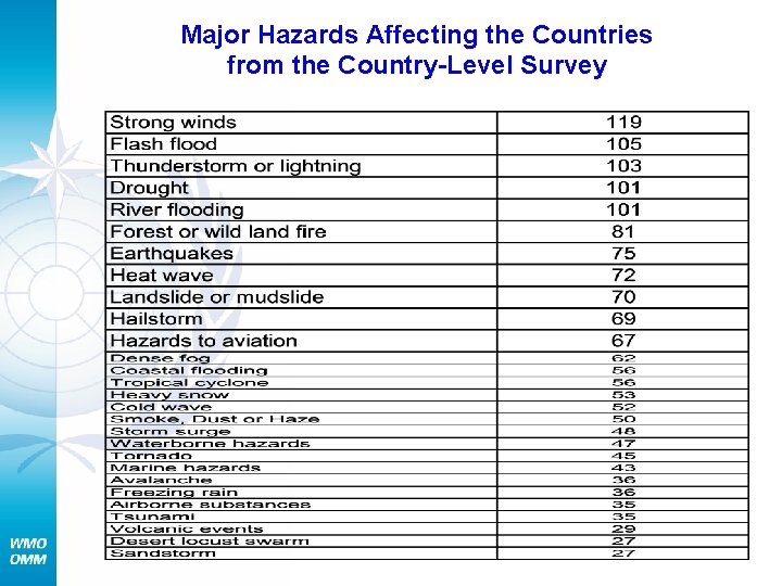 Major Hazards Affecting the Countries from the Country-Level Survey 