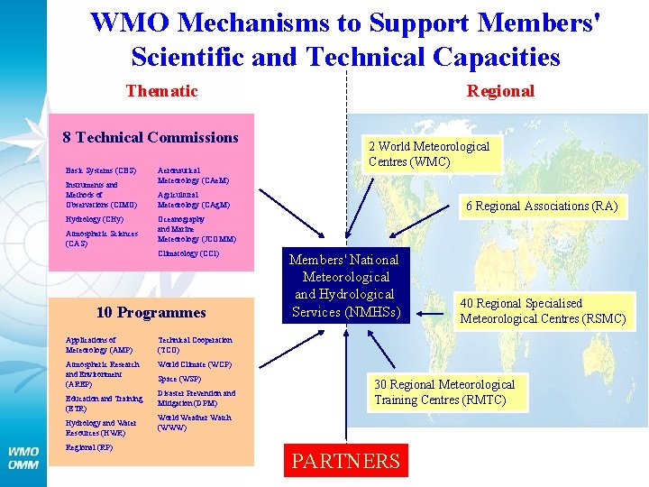 WMO Mechanisms to Support Members' Scientific and Technical Capacities Thematic 8 Technical Commissions Basic