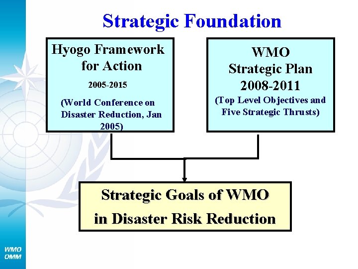 Strategic Foundation Hyogo Framework for Action 2005 -2015 (World Conference on Disaster Reduction, Jan