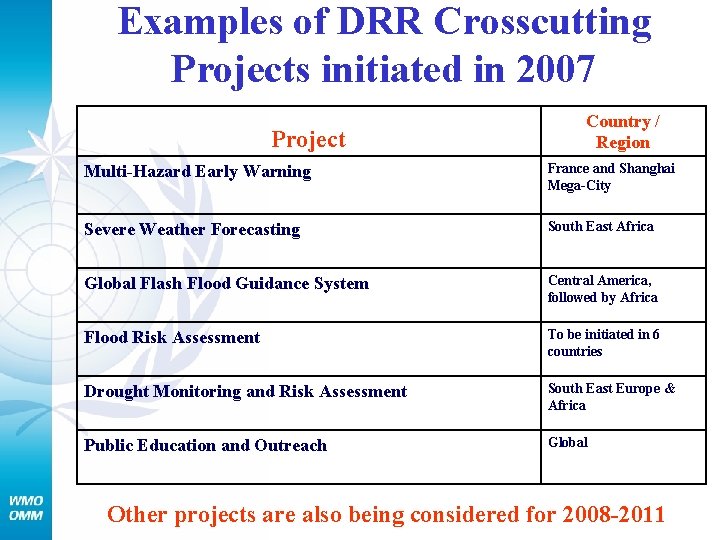 Examples of DRR Crosscutting Projects initiated in 2007 Project Country / Region Multi-Hazard Early