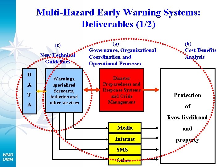 Multi-Hazard Early Warning Systems: Deliverables (1/2) (c) New Technical Guidelines D A T A