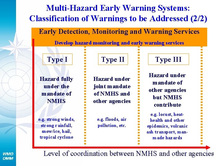 Multi-Hazard Early Warning Systems: Classification of Warnings to be Addressed (2/2) Early Detection, Monitoring