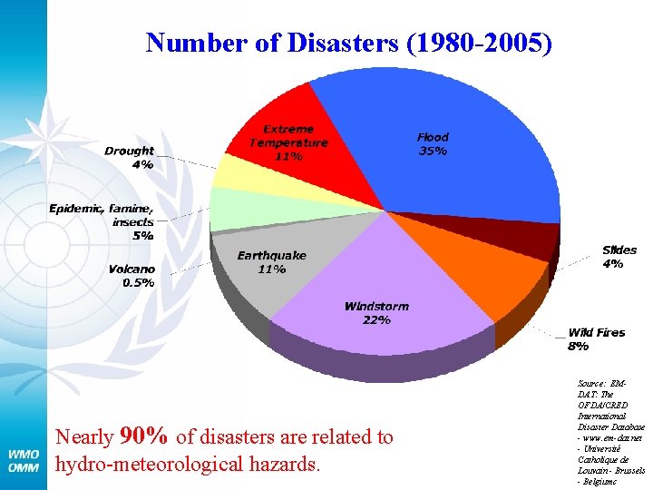 Number of Disasters (1980 -2005) Nearly 90% of disasters are related to hydro-meteorological hazards.