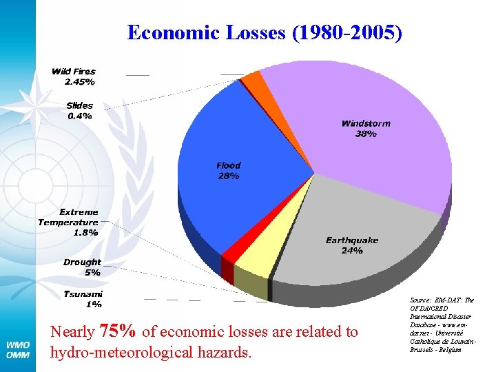 Economic Losses (1980 -2005) Nearly 75% of economic losses are related to hydro-meteorological hazards.