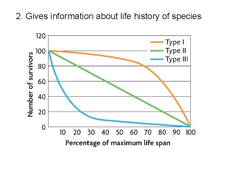  2. Gives information about life history of species 