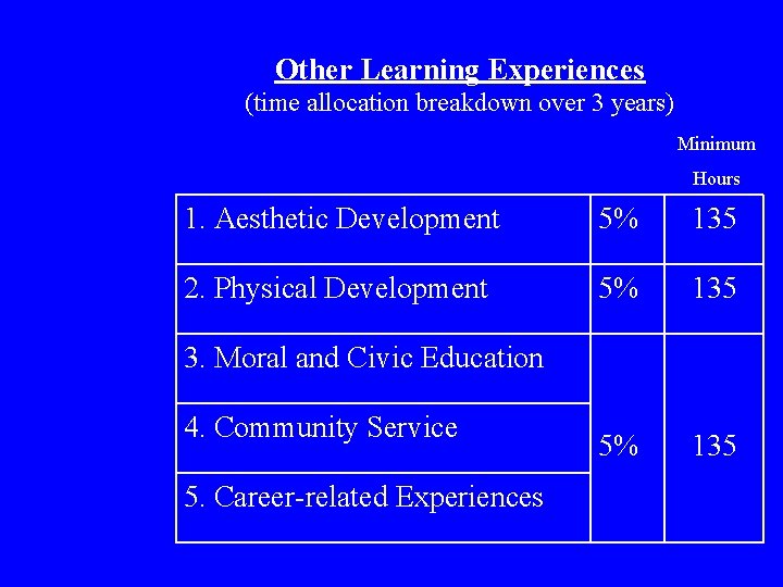 Other Learning Experiences (time allocation breakdown over 3 years) Minimum Hours 1. Aesthetic Development