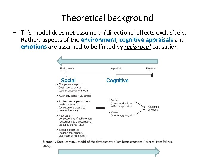 Theoretical background • This model does not assume unidirectional effects exclusively. Rather, aspects of