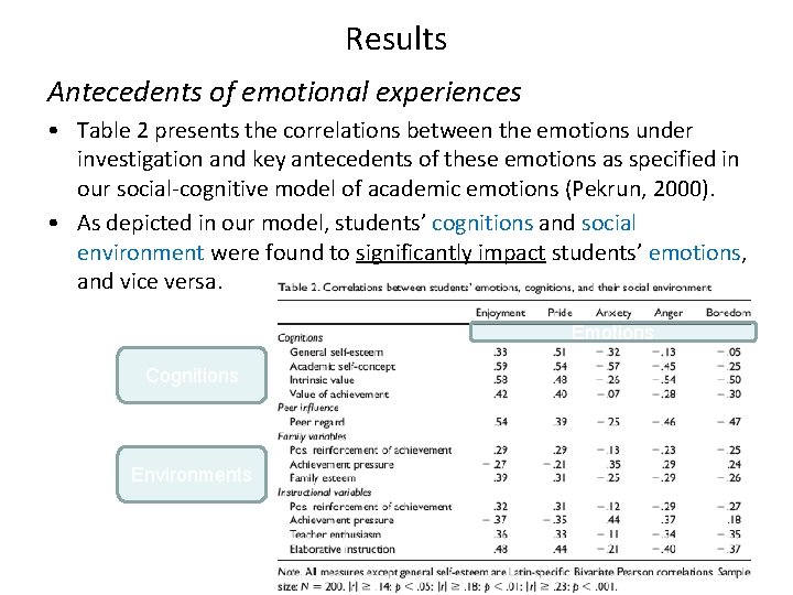 Results Antecedents of emotional experiences • Table 2 presents the correlations between the emotions