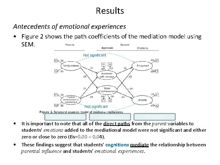 Results Antecedents of emotional experiences • Figure 2 shows the path coefficients of the