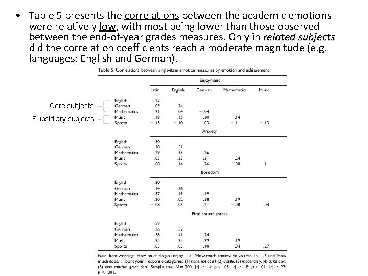  • Table 5 presents the correlations between the academic emotions were relatively low,