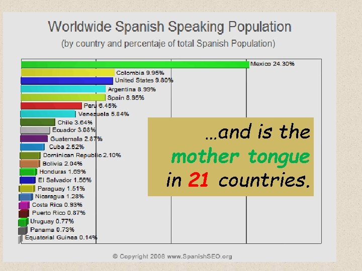 …and is the mother tongue in 21 countries. 