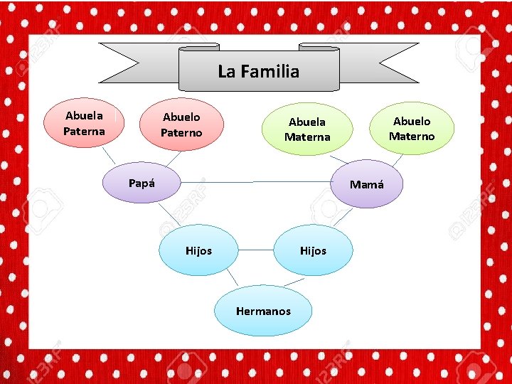 La Familia Abuela Paterna Abuelo Paterno Abuelo Materno Abuela Materna Papá Mamá Hijos Hermanos La Familia Abuela Paterna Abuelo Paterno Abuelo Materno Abuela Materna Papá Mamá Hijos Hermanos