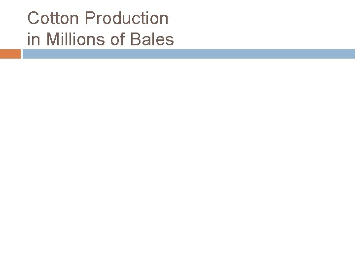 Cotton Production in Millions of Bales 