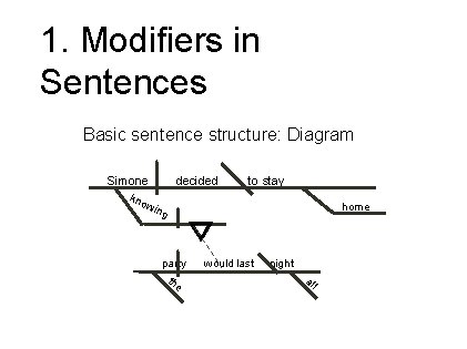 1. Modifiers in Sentences Basic sentence structure: Diagram Simone decided to stay kno w