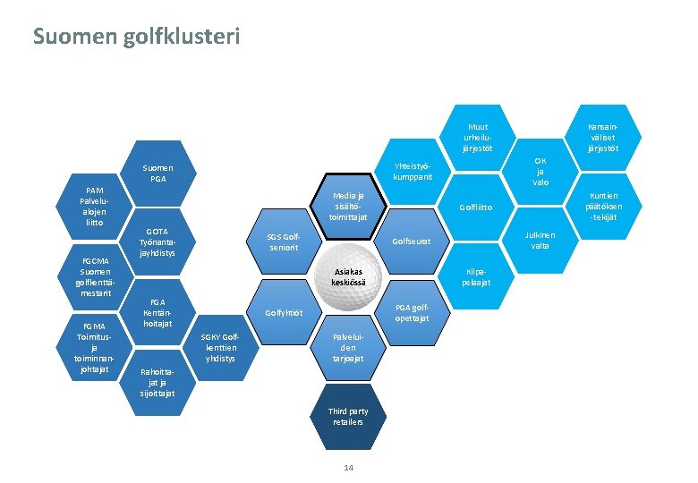 Suomen golfklusteri Muut urheilujärjestöt PAM Palvelualojen liitto FGCMA Suomen golfkenttämestarit FGMA Toimitus- ja toiminnanjohtajat