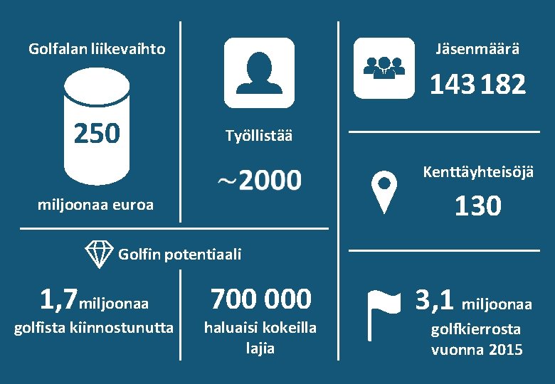 Golfalan liikevaihto Jäsenmäärä 143 182 250 Työllistää Kenttäyhteisöjä 130 miljoonaa euroa Golfin potentiaali 1,