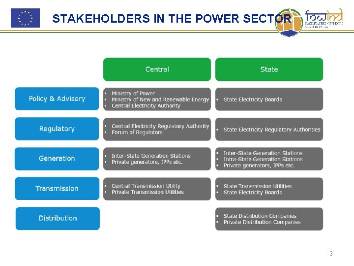 STAKEHOLDERS IN THE POWER SECTOR 3 