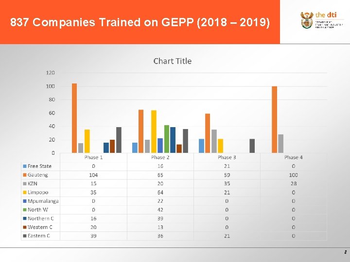 837 Companies Trained on GEPP (2018 – 2019) 8 