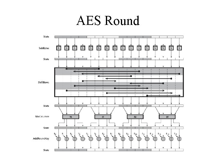 AES Round 