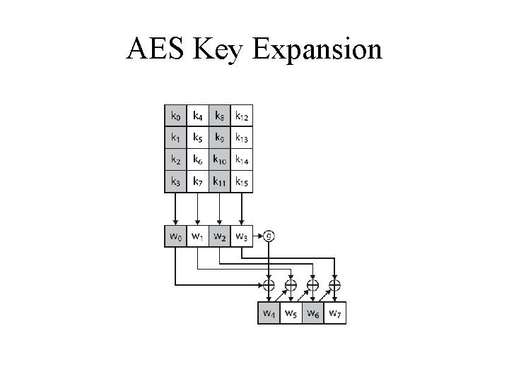 AES Key Expansion 