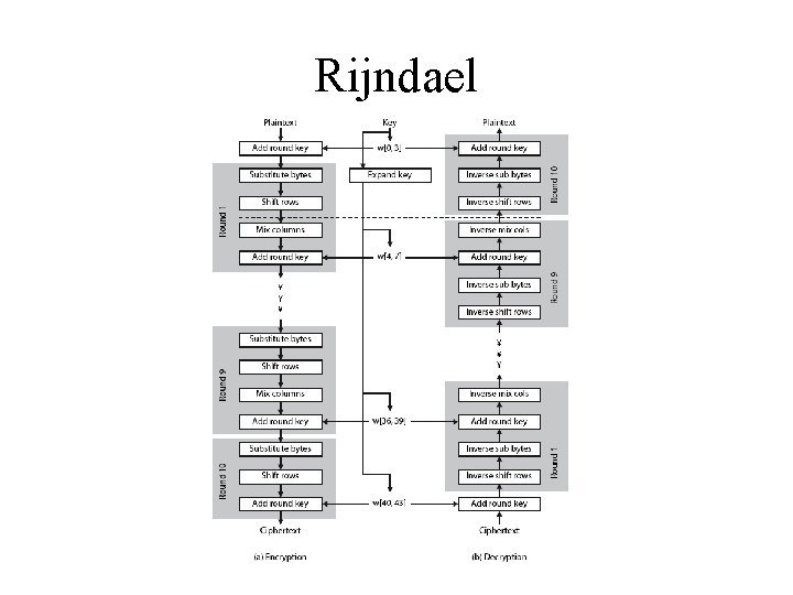 Rijndael 