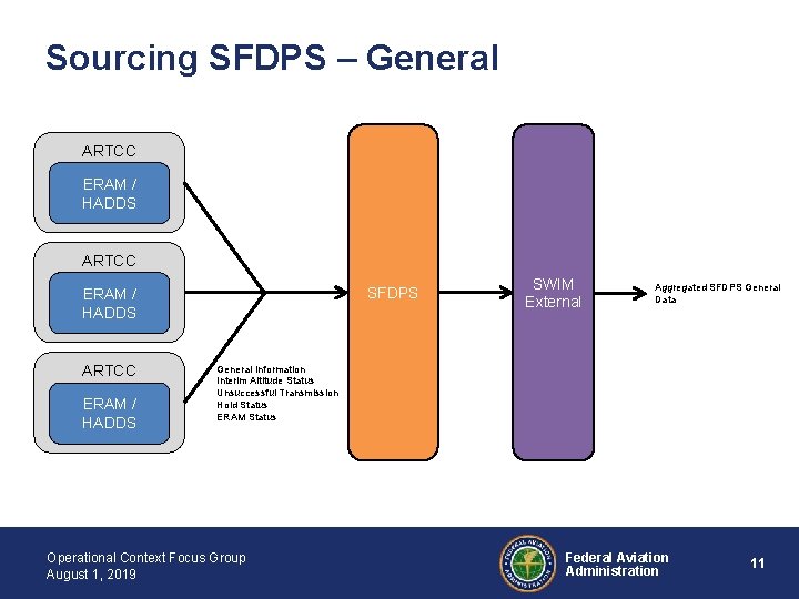 Sourcing SFDPS – General ARTCC ERAM / HADDS ARTCC SFDPS ERAM / HADDS ARTCC