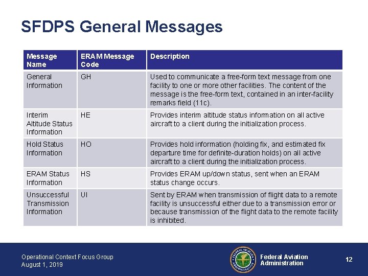 SFDPS General Messages Message Name ERAM Message Code Description General Information GH Used to