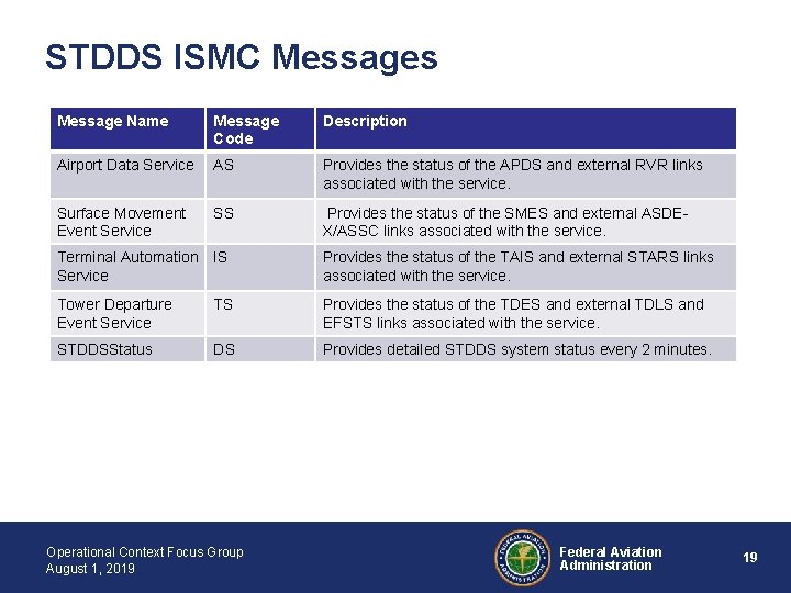 STDDS ISMC Messages Message Name Message Code Description Airport Data Service AS Provides the