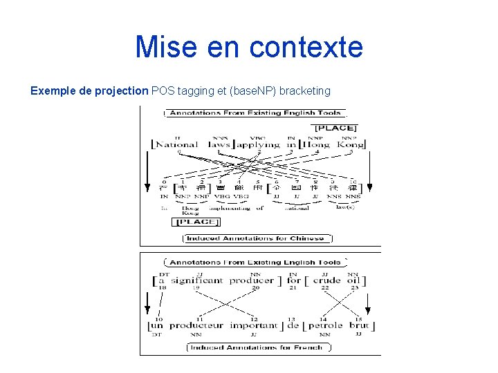 Mise en contexte Exemple de projection POS tagging et (base. NP) bracketing Mise en contexte Exemple de projection POS tagging et (base. NP) bracketing