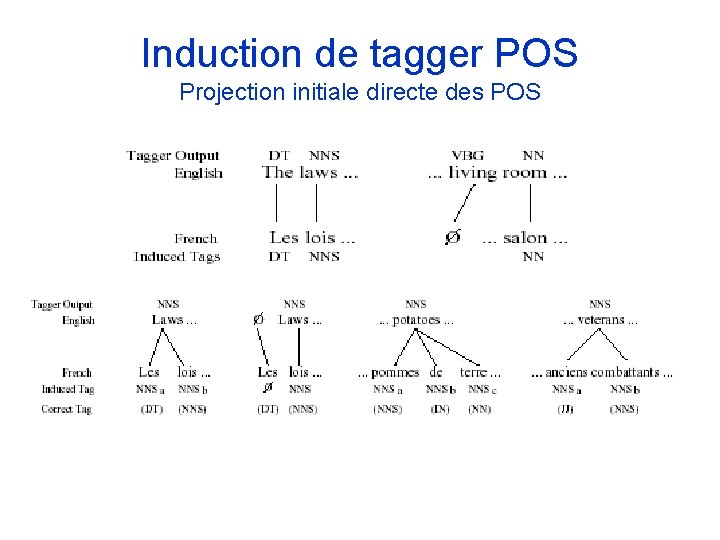 Induction de tagger POS Projection initiale directe des POS Induction de tagger POS Projection initiale directe des POS